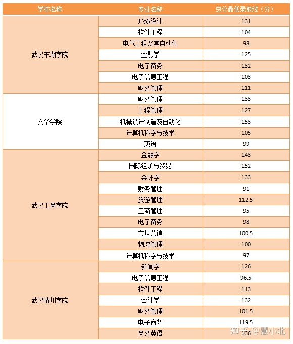 湖北普通專升本要考多少分才能上岸？2019-2022分數線匯總！
