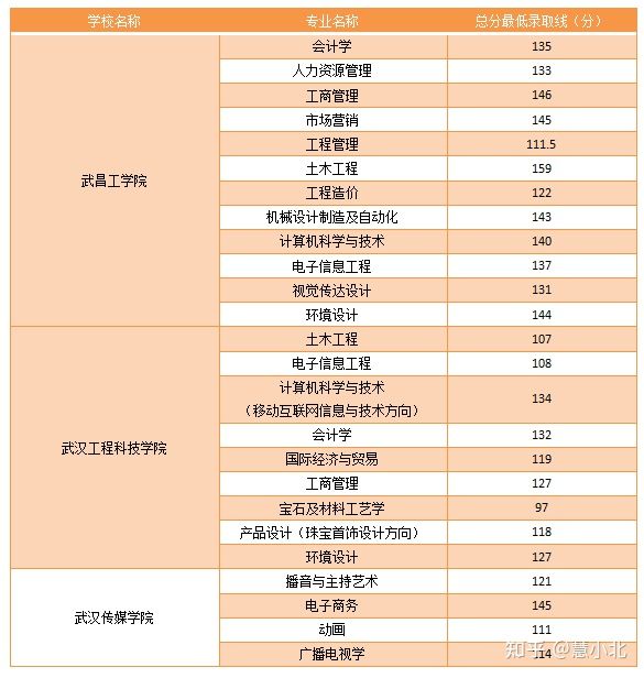 湖北普通專升本要考多少分才能上岸？2019-2022分數線匯總！
