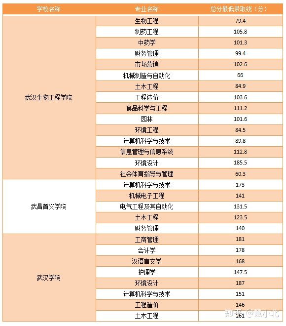 湖北普通專升本要考多少分才能上岸？2019-2022分數線匯總！