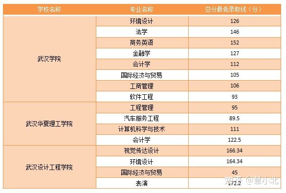 湖北普通專升本要考多少分才能上岸？2019-2022分數線匯總！