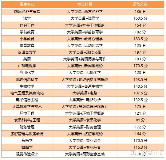 湖北普通專升本要考多少分才能上岸？2019-2022分數線匯總！