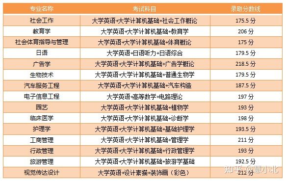 湖北普通專升本要考多少分才能上岸？2019-2022分數線匯總！