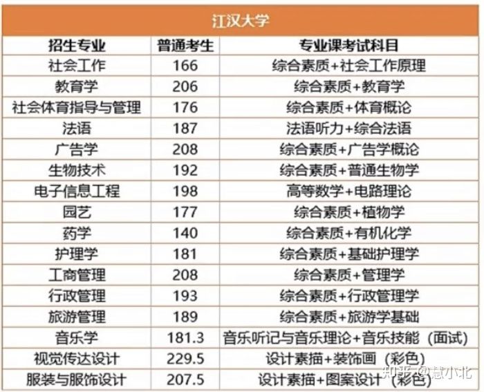湖北普通專升本要考多少分才能上岸？2019-2022分數線匯總！