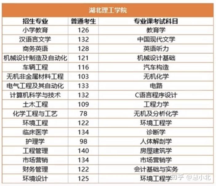 湖北普通專升本要考多少分才能上岸？2019-2022分數線匯總！