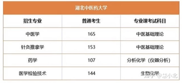 湖北普通專升本要考多少分才能上岸？2019-2022分數線匯總！