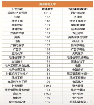 湖北普通專升本要考多少分才能上岸？2019-2022分數線匯總！