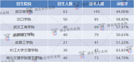 專升本人力資源管理專業錄取率