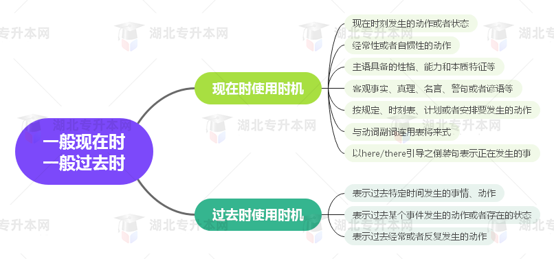 普通專升本英語要掌握多少種語法？25張思維導圖教會你！