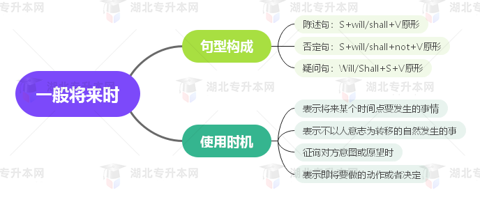 普通專升本英語要掌握多少種語法？25張思維導圖教會你！