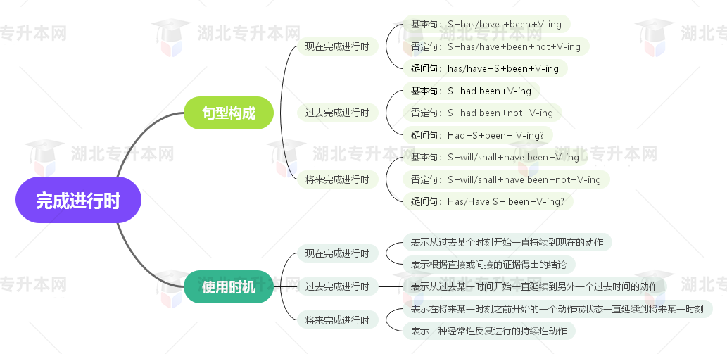 普通專升本英語要掌握多少種語法？25張思維導圖教會你！