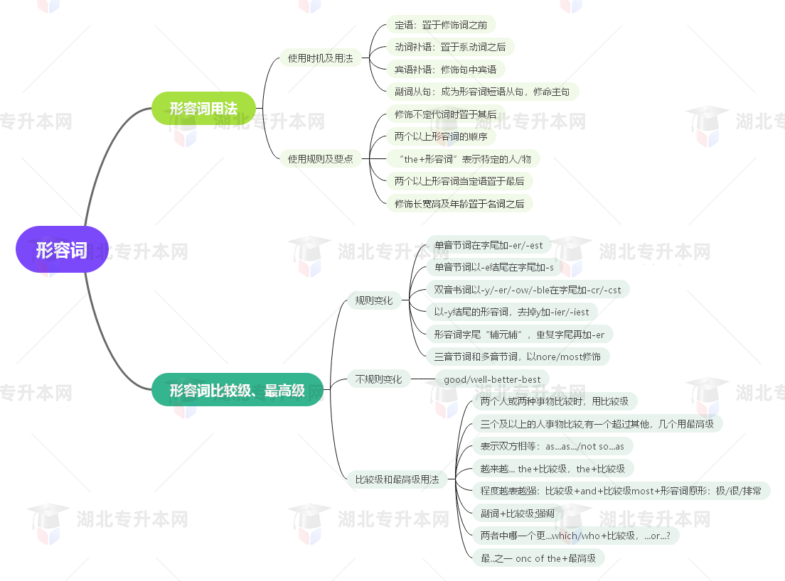 普通專升本英語要掌握多少種語法？25張思維導圖教會你！