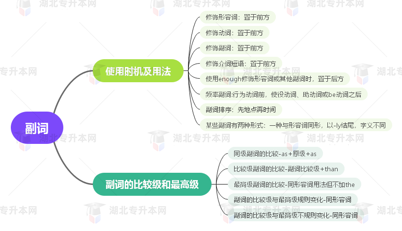 普通專升本英語要掌握多少種語法？25張思維導圖教會你！