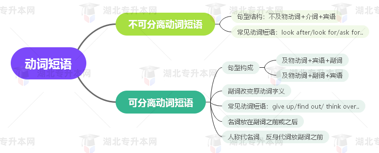 普通專升本英語要掌握多少種語法？25張思維導圖教會你！