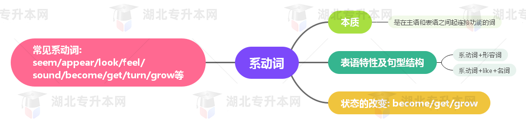 普通專升本英語要掌握多少種語法？25張思維導圖教會你！
