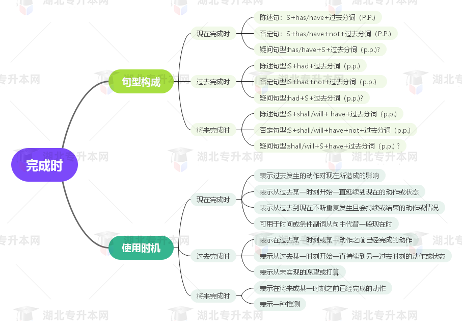 普通專升本英語要掌握多少種語法？25張思維導圖教會你！