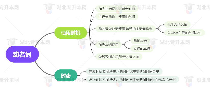 普通專升本英語要掌握多少種語法？25張思維導圖教會你！