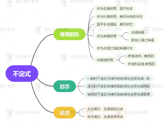 普通專升本英語要掌握多少種語法？25張思維導圖教會你！