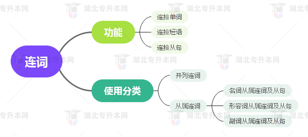 普通專升本英語要掌握多少種語法？25張思維導圖教會你！