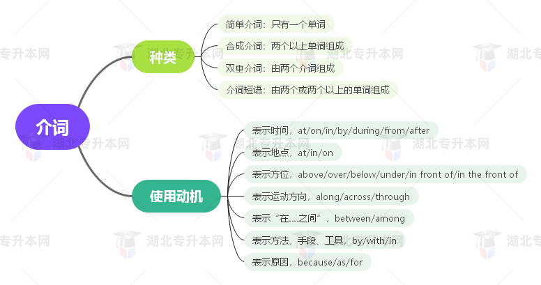 普通專升本英語要掌握多少種語法？25張思維導圖教會你！