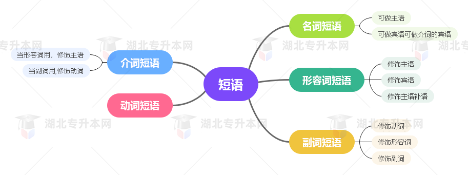 普通專升本英語要掌握多少種語法？25張思維導圖教會你！