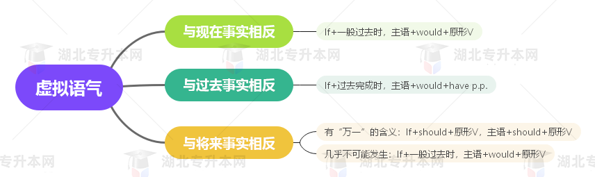 普通專升本英語要掌握多少種語法？25張思維導圖教會你！