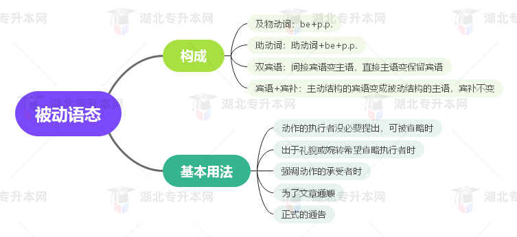 普通專升本英語要掌握多少種語法？25張思維導圖教會你！