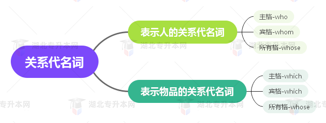 普通專升本英語要掌握多少種語法？25張思維導圖教會你！