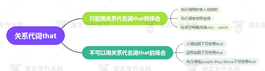 普通專升本英語要掌握多少種語法？25張思維導圖教會你！