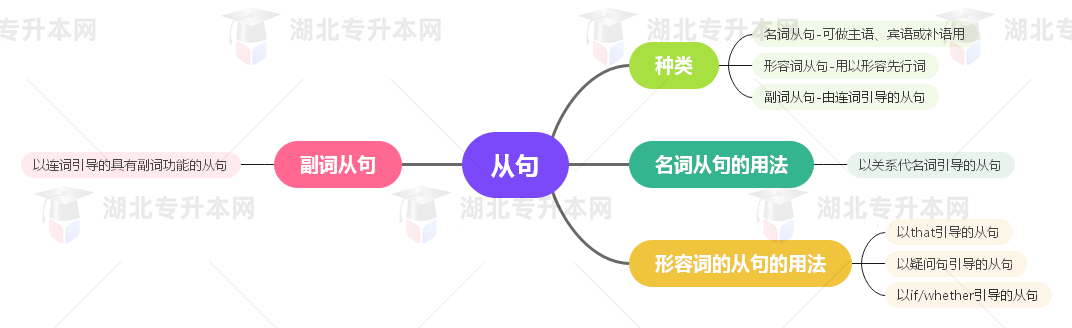 普通專升本英語要掌握多少種語法？25張思維導圖教會你！