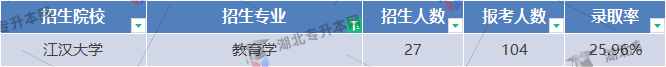 專升本考試教育學專業錄取率