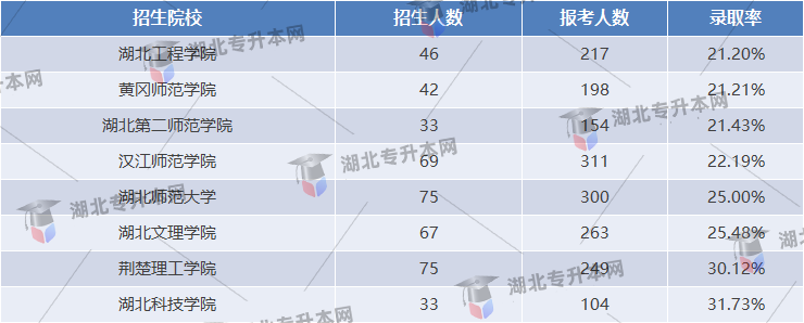 學前教育專業公辦院校錄取率