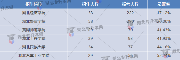 法學專業公辦院校錄取率