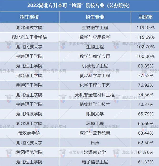 湖北專升本能選哪些比較好的民辦院校？