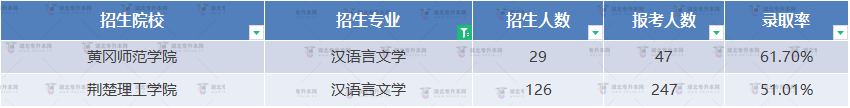湖北專升本漢語言文學專業哪些院校最好考？