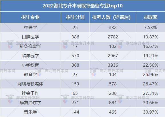 2023專升本和2022專升本哪個更難？2023要考多少分才行？