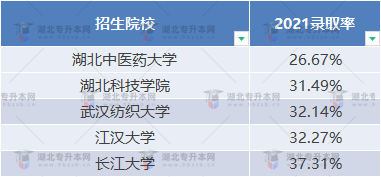 普通專升本近三年哪些學校比較卷？哪些學校慎重報考？