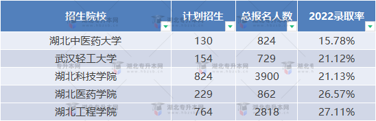 普通專升本近三年哪些學校比較卷？哪些學校慎重報考？