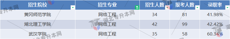 網絡工程專業錄取率